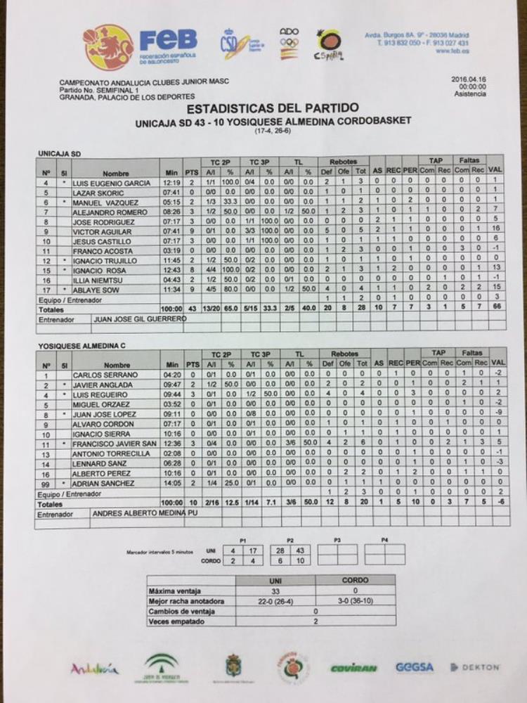 estadistica descanso semifinales, Unicaja - Cordobasket