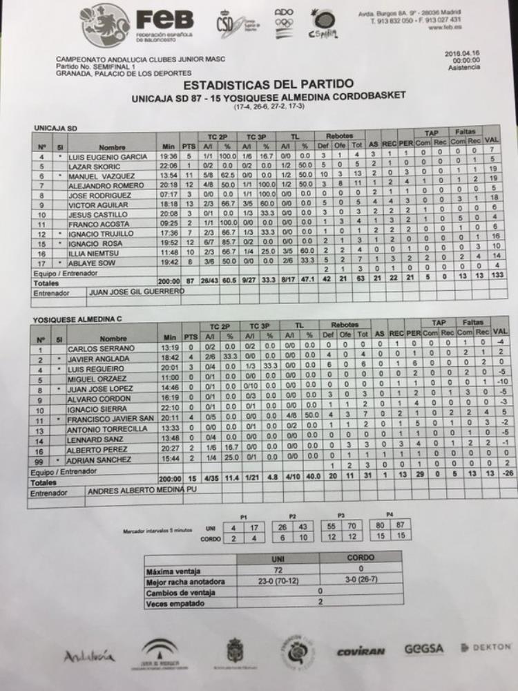 estadistica semifinal, Unicaja - Cordobasket