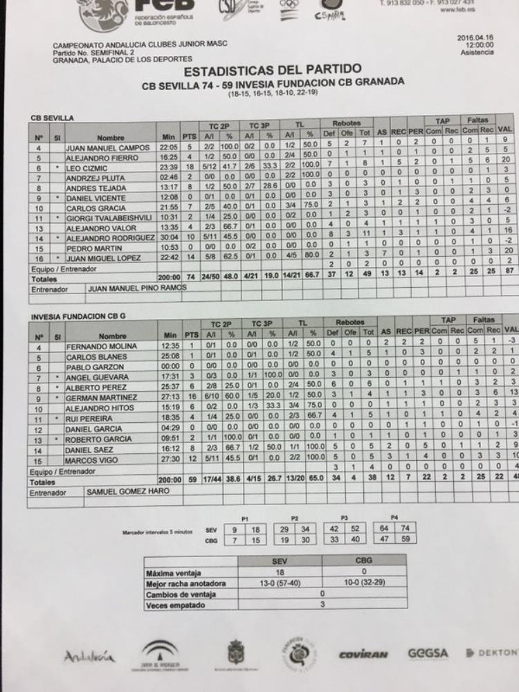 estadistica semifinal, Invesia FCBG - Baloncesto Sevilla