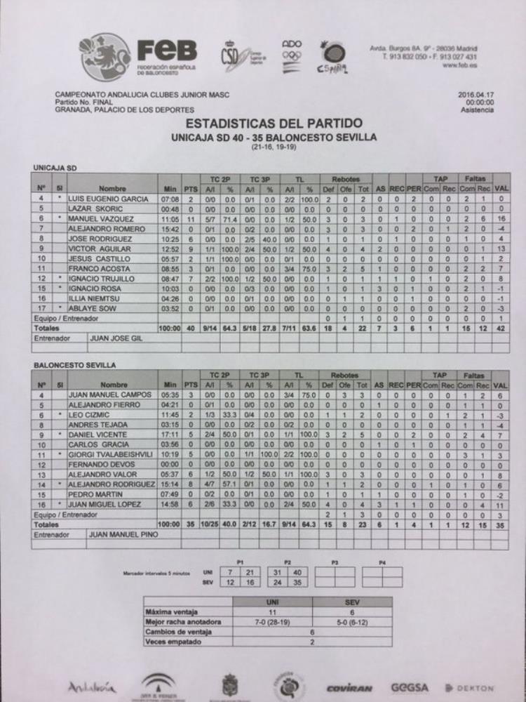 estadistica descanso Unicaja - Baloncesto Sevilla