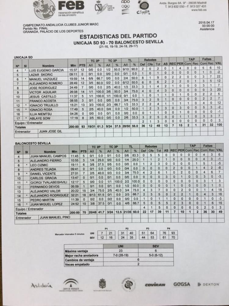 estadistica final Unicaja - Baloncesto Sevilla