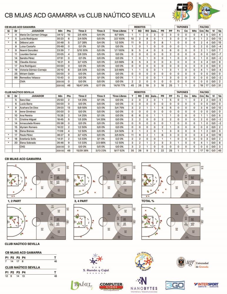 Fase Final Grupo E Campeonato de España de 1ª División Femenina (Ascenso LF2)