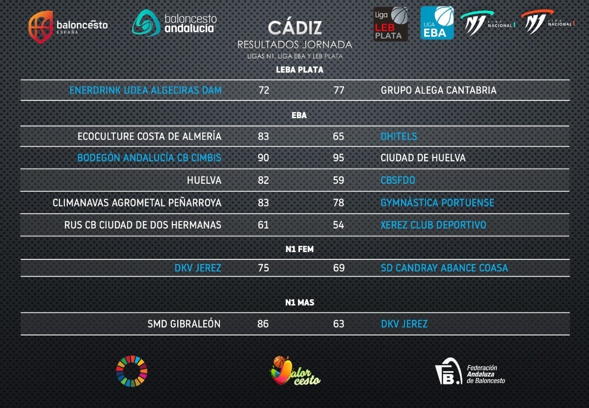 máscara saber Gran cantidad de Resultados partidos nacionales, LEB Plata, Liga EBA y Ligas N1 -  ACTIVIDADES - NOTICIAS - Federación Andaluza de Baloncesto